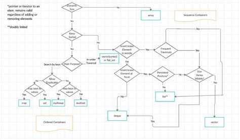 types of containers in c++|An Overview of C++ STL Containers .